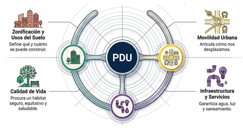 Componentes del PDU
