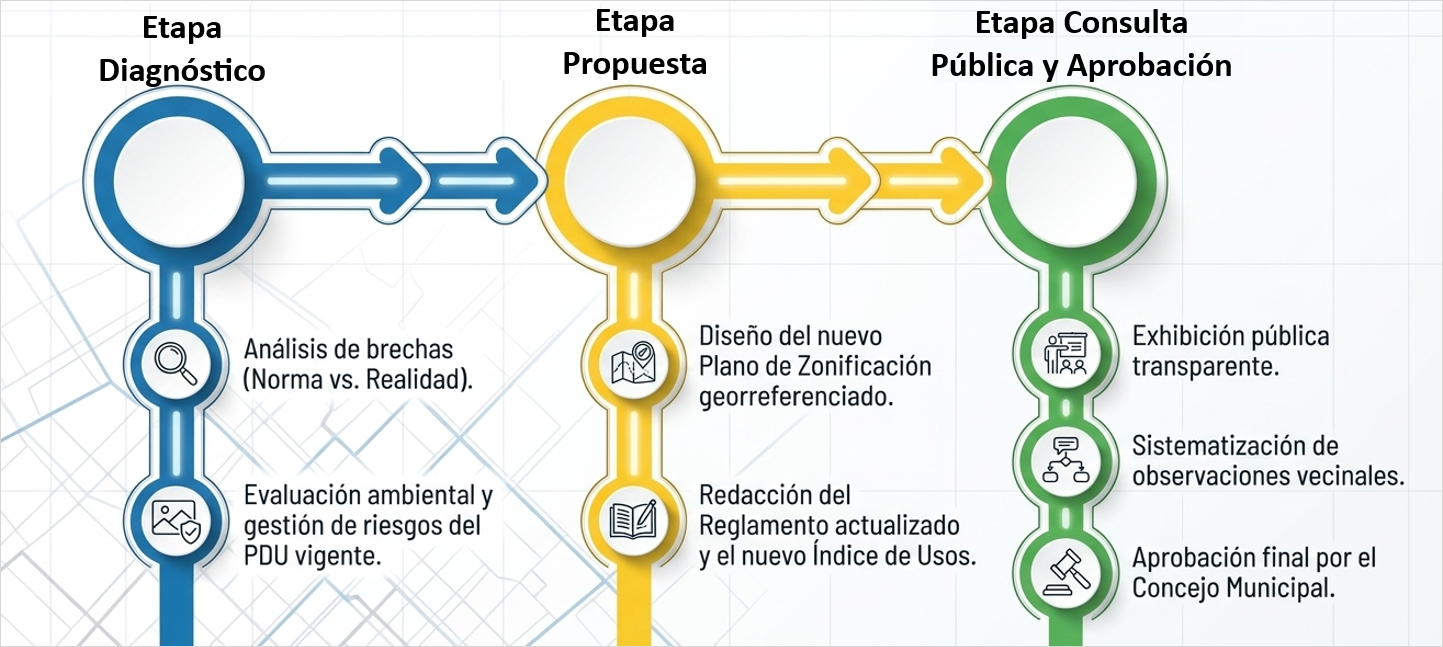 Ruta Metodológica PDU